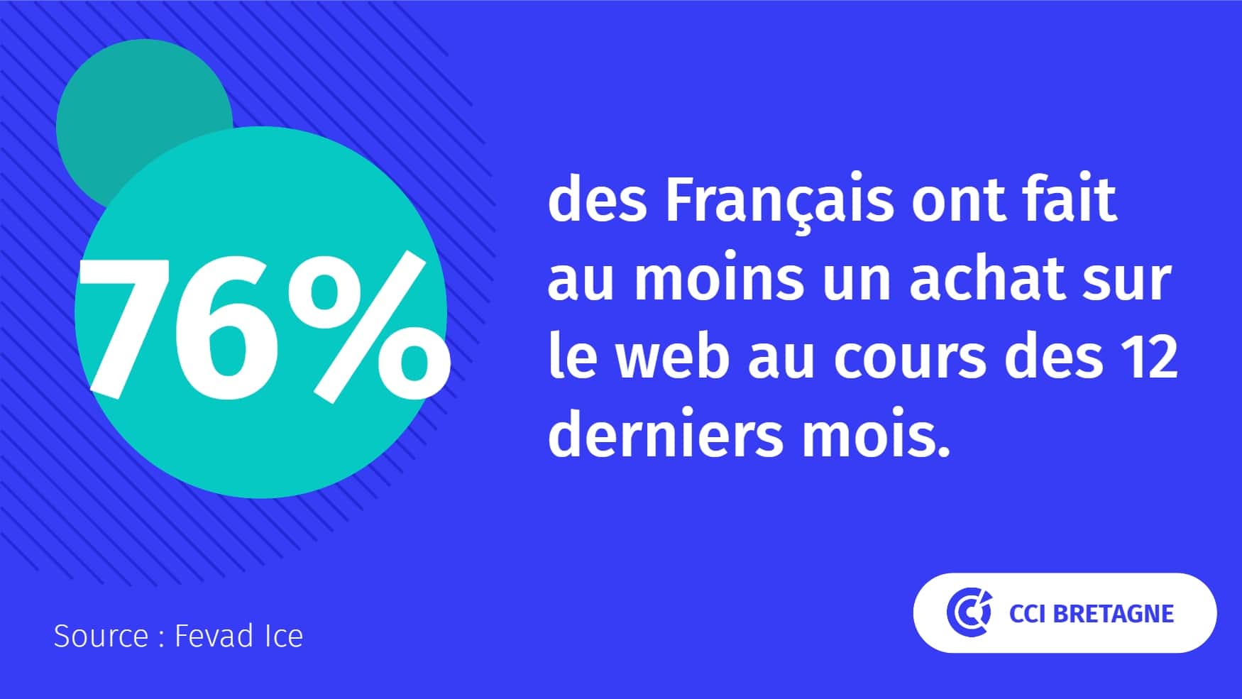 76 % des Français ont fait au moins un achat sur le web au cours des 12 derniers mois.